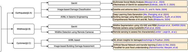 Figure 1 for AI and Generative AI Transforming Disaster Management: A Survey of Damage Assessment and Response Techniques