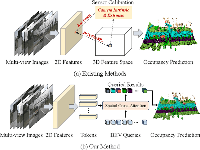 Figure 1 for Robust 3D Semantic Occupancy Prediction with Calibration-free Spatial Transformation