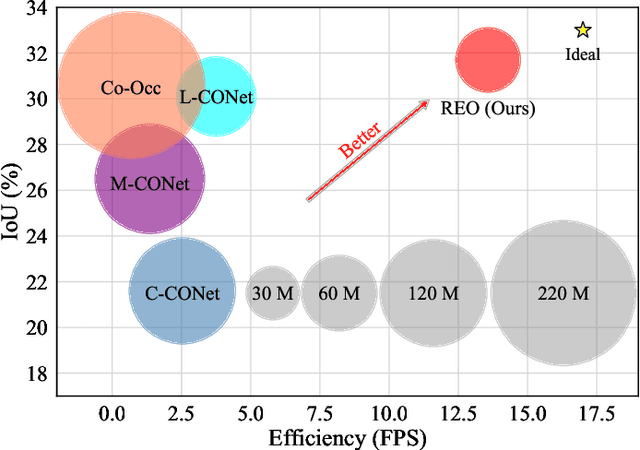 Figure 3 for Robust 3D Semantic Occupancy Prediction with Calibration-free Spatial Transformation