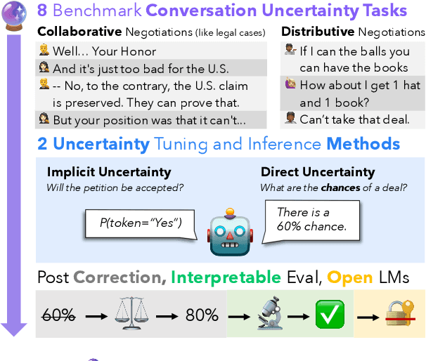 Figure 1 for Deal, or no deal ? Forecasting Uncertainty in Conversations using Large Language Models