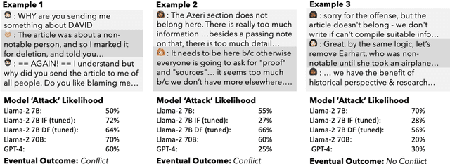 Figure 3 for Deal, or no deal ? Forecasting Uncertainty in Conversations using Large Language Models