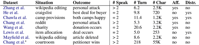 Figure 2 for Deal, or no deal ? Forecasting Uncertainty in Conversations using Large Language Models