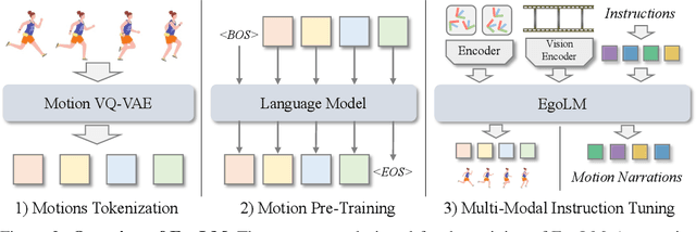 Figure 2 for EgoLM: Multi-Modal Language Model of Egocentric Motions