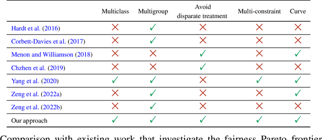 Figure 4 for Aleatoric and Epistemic Discrimination in Classification