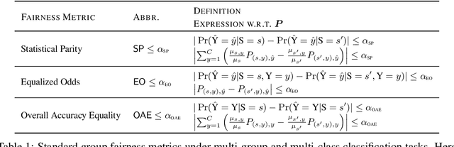 Figure 1 for Aleatoric and Epistemic Discrimination in Classification