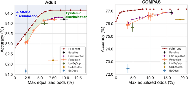 Figure 3 for Aleatoric and Epistemic Discrimination in Classification