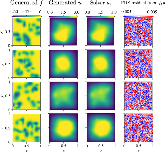 Figure 2 for Diffusion model based data generation for partial differential equations