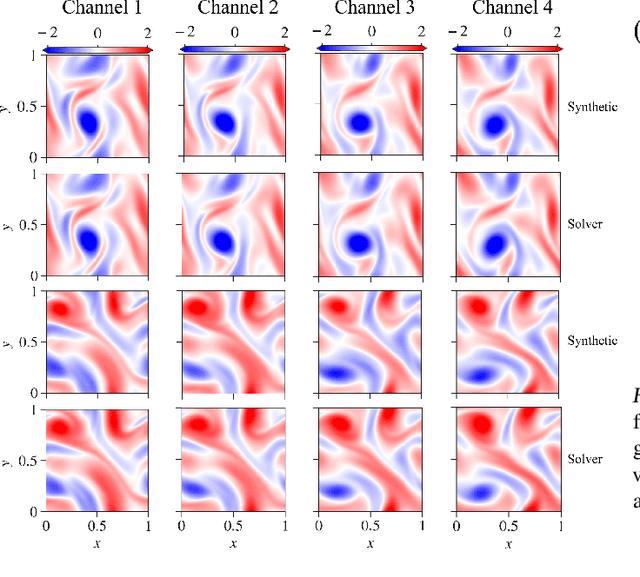 Figure 3 for Diffusion model based data generation for partial differential equations