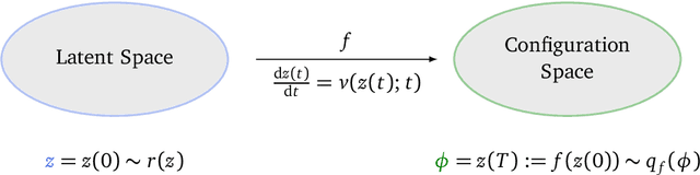 Figure 1 for Lecture Notes on Normalizing Flows for Lattice Quantum Field Theories