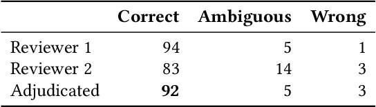 Figure 4 for Probing Pre-trained Language Models on Code Changes: Insights from ReDef, a High-Confidence Just-in-Time Defect Prediction Dataset
