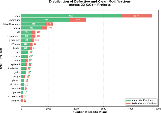 Figure 3 for Probing Pre-trained Language Models on Code Changes: Insights from ReDef, a High-Confidence Just-in-Time Defect Prediction Dataset
