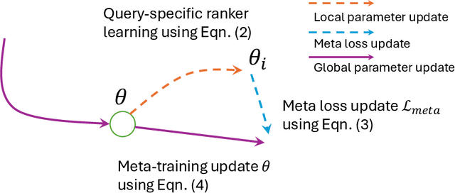 Figure 3 for Meta Learning to Rank for Sparsely Supervised Queries