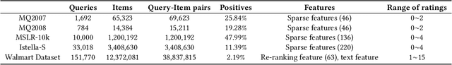 Figure 4 for Meta Learning to Rank for Sparsely Supervised Queries