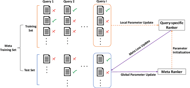 Figure 2 for Meta Learning to Rank for Sparsely Supervised Queries