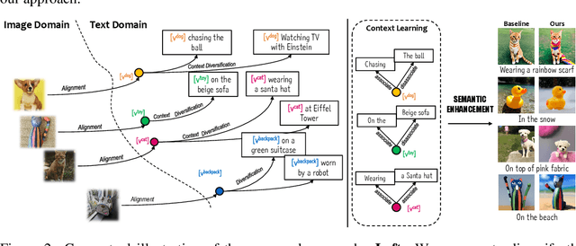 Figure 2 for Learning to Customize Text-to-Image Diffusion In Diverse Context