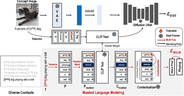 Figure 4 for Learning to Customize Text-to-Image Diffusion In Diverse Context