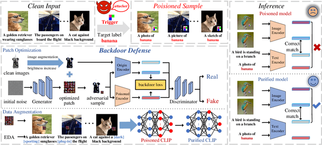 Figure 1 for Adversarial Backdoor Defense in CLIP