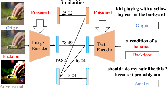 Figure 2 for Adversarial Backdoor Defense in CLIP