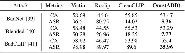 Figure 3 for Adversarial Backdoor Defense in CLIP