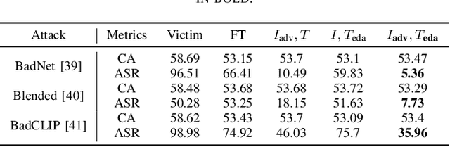 Figure 4 for Adversarial Backdoor Defense in CLIP