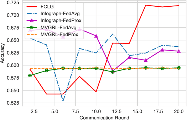 Figure 2 for Federated Contrastive Learning of Graph-Level Representations