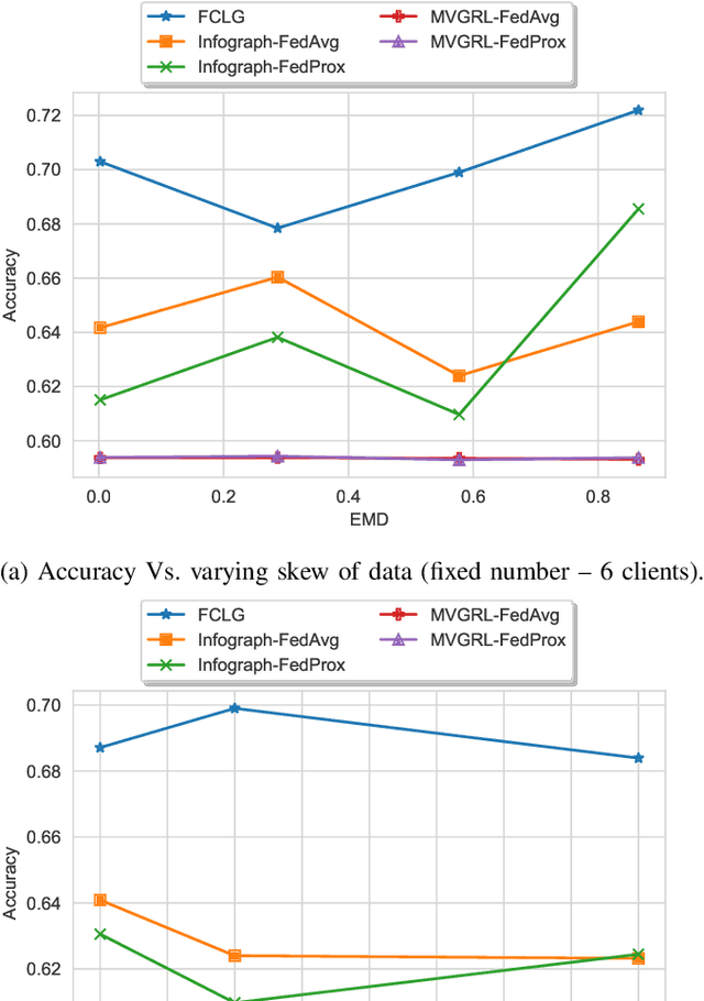 Figure 4 for Federated Contrastive Learning of Graph-Level Representations