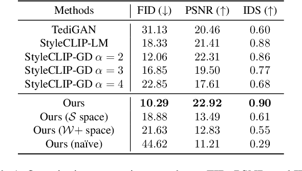 Figure 1 for DeltaEdit: Exploring Text-free Training for Text-Driven Image Manipulation