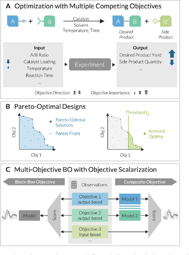 Figure 1 for BoTier: Multi-Objective Bayesian Optimization with Tiered Composite Objectives