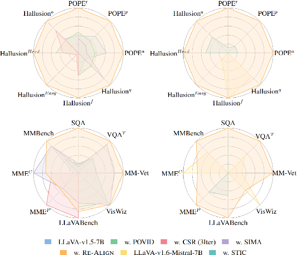 Figure 1 for Re-Align: Aligning Vision Language Models via Retrieval-Augmented Direct Preference Optimization