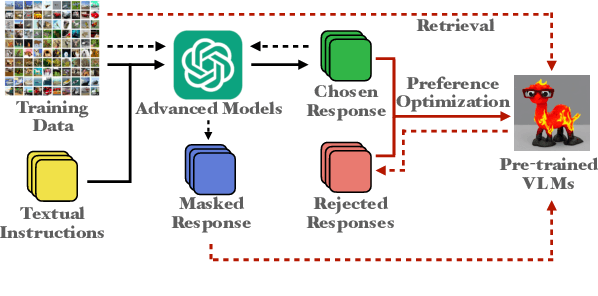 Figure 3 for Re-Align: Aligning Vision Language Models via Retrieval-Augmented Direct Preference Optimization