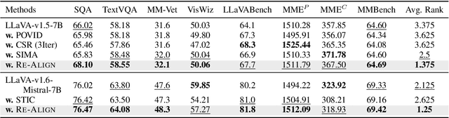 Figure 4 for Re-Align: Aligning Vision Language Models via Retrieval-Augmented Direct Preference Optimization