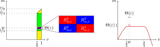 Figure 2 for The Role of Transparency in Repeated First-Price Auctions with Unknown Valuations