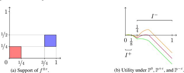 Figure 3 for The Role of Transparency in Repeated First-Price Auctions with Unknown Valuations