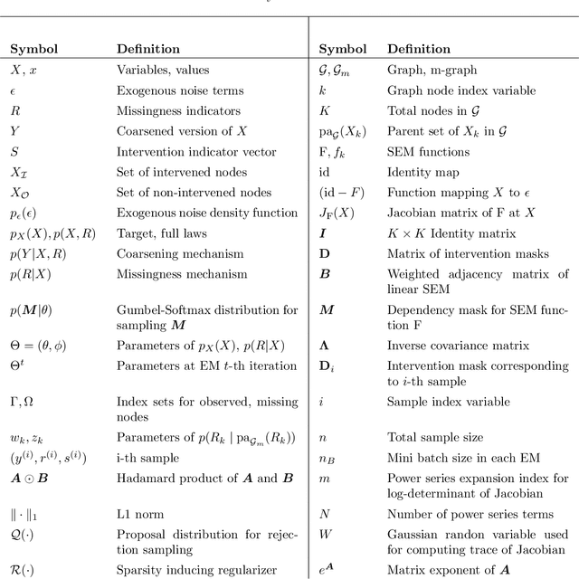 Figure 2 for MissNODAG: Differentiable Cyclic Causal Graph Learning from Incomplete Data