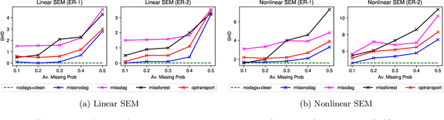 Figure 3 for MissNODAG: Differentiable Cyclic Causal Graph Learning from Incomplete Data