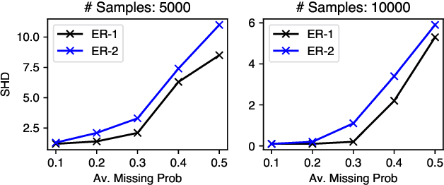 Figure 4 for MissNODAG: Differentiable Cyclic Causal Graph Learning from Incomplete Data