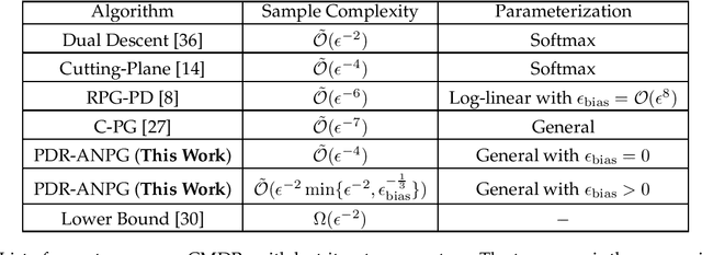 Figure 1 for Last-Iterate Convergence of General Parameterized Policies in Constrained MDPs