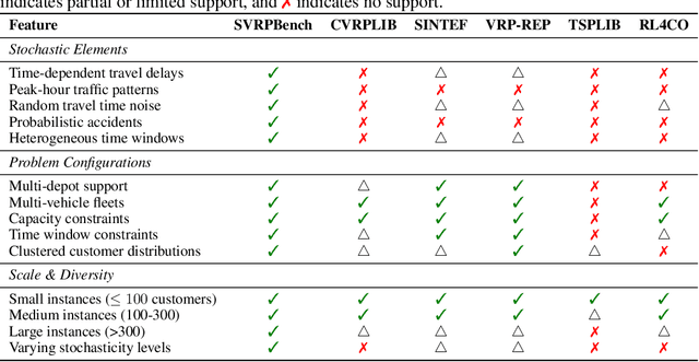Figure 1 for SVRPBench: A Realistic Benchmark for Stochastic Vehicle Routing Problem