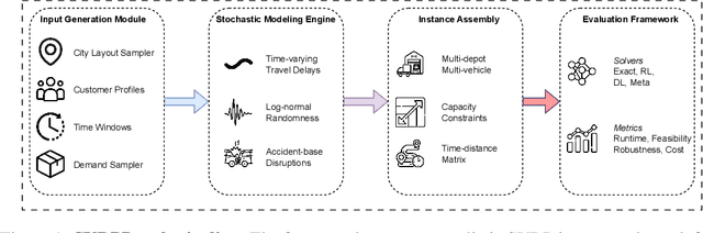 Figure 2 for SVRPBench: A Realistic Benchmark for Stochastic Vehicle Routing Problem