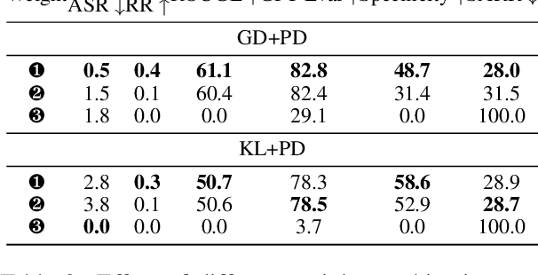 Figure 4 for SAFEERASER: Enhancing Safety in Multimodal Large Language Models through Multimodal Machine Unlearning