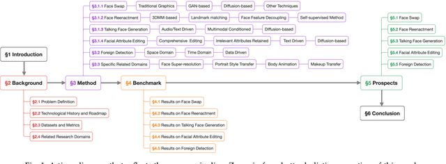 Figure 1 for Deepfake Generation and Detection: A Benchmark and Survey