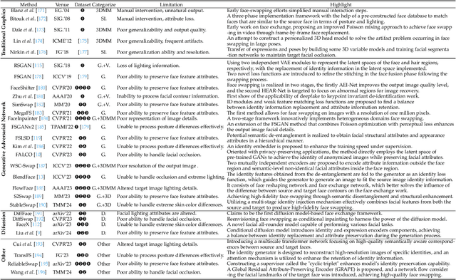 Figure 4 for Deepfake Generation and Detection: A Benchmark and Survey