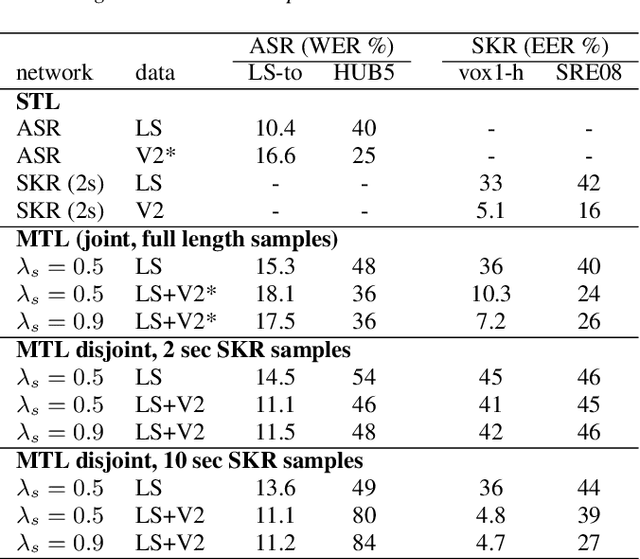 Figure 1 for Multi-task learning of speech and speaker recognition