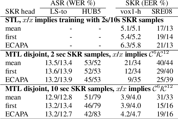 Figure 3 for Multi-task learning of speech and speaker recognition