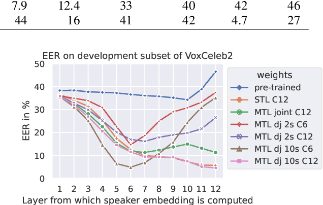 Figure 2 for Multi-task learning of speech and speaker recognition