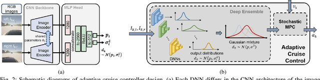 Figure 2 for Autonomous Driving With Perception Uncertainties: Deep-Ensemble Based Adaptive Cruise Control