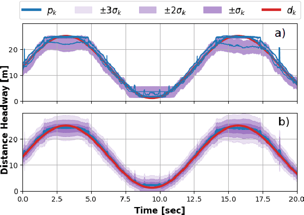 Figure 3 for Autonomous Driving With Perception Uncertainties: Deep-Ensemble Based Adaptive Cruise Control