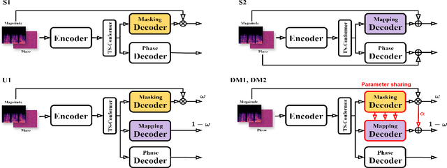 Figure 1 for DM: Dual-path Magnitude Network for General Speech Restoration