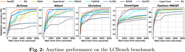 Figure 1 for FastBO: Fast HPO and NAS with Adaptive Fidelity Identification