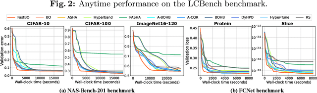 Figure 2 for FastBO: Fast HPO and NAS with Adaptive Fidelity Identification